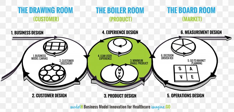 Minimum Viable Product Business Model Canvas Value Proposition, PNG, 5772x2755px, Minimum Viable Product, Area, Boiler, Brand, Business Download Free