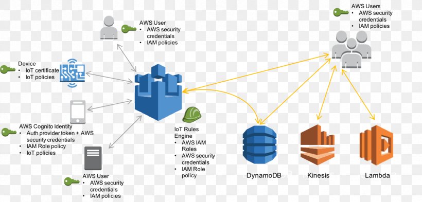 Amazon Web Services Internet Of Things Amazon.com Cloud Computing, PNG, 1193x573px, Amazon Web Services, Amazon Dynamodb, Amazoncom, Cloud Computing, Communication Download Free