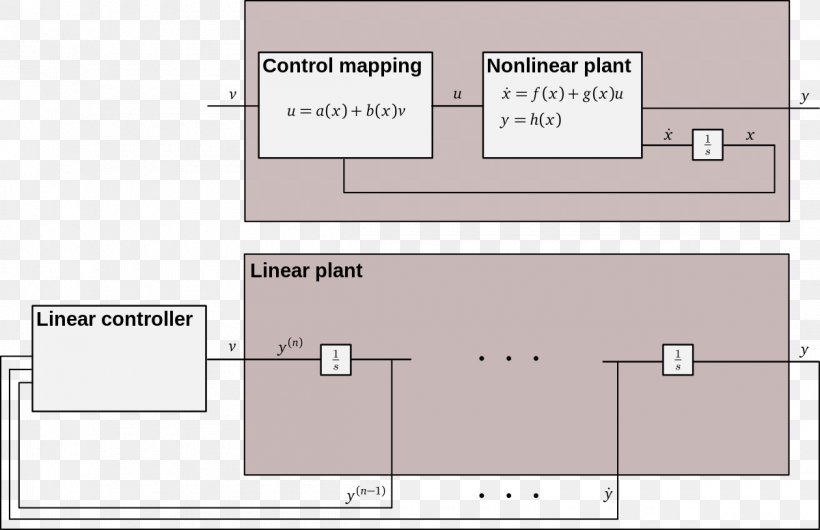 Feedback Linearization Nonlinear System Control Theory, PNG, 1200x776px, Linearization, Area, Control Engineering, Control Theory, Diagram Download Free