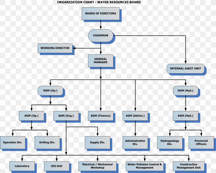 Organizational Structure Communication Organizational Chart Management ...