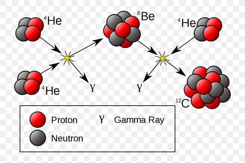 Triple-alpha Process Alpha Particle Nuclear Fusion Helium-4, PNG, 1200x800px, Watercolor, Cartoon, Flower, Frame, Heart Download Free