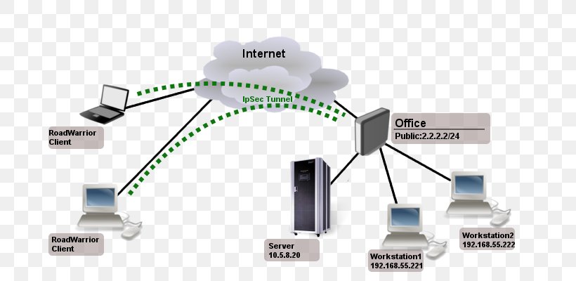 IPsec MikroTik Virtual Private Network Secure Socket Tunneling Protocol, PNG, 745x400px, Ipsec, Communication, Communication Protocol, Computer Network, Electronic Component Download Free