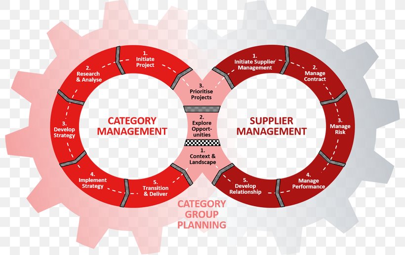 Category Management Supply Management Strategic Management Vendor, PNG, 800x517px, Category Management, Brand, Consultant, Diagram, Engineering Management Download Free