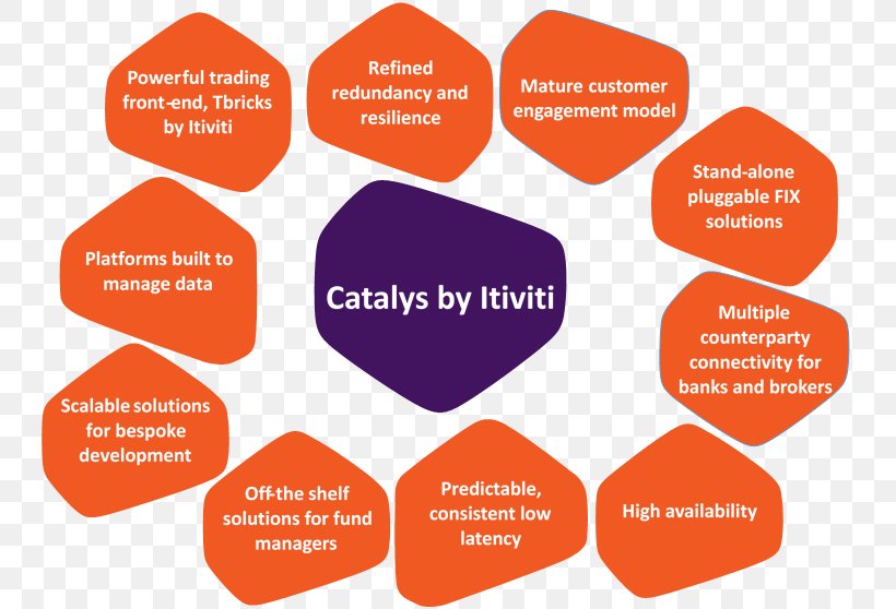 Execution Management System Itiviti AB Computer Software Financial Information EXchange Organization, PNG, 744x558px, Execution Management System, Architecture, Area, Brand, Communication Download Free