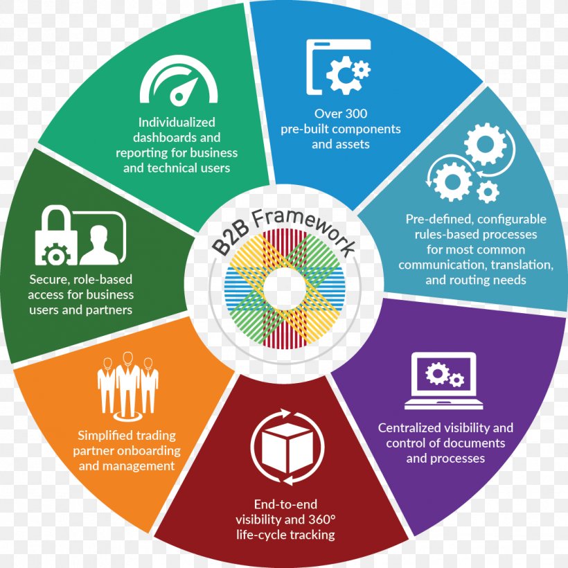 Management Business-to-Business Service Color Organization, PNG, 1121x1121px, Management, Analogous Colors, Area, Brand, Business Download Free