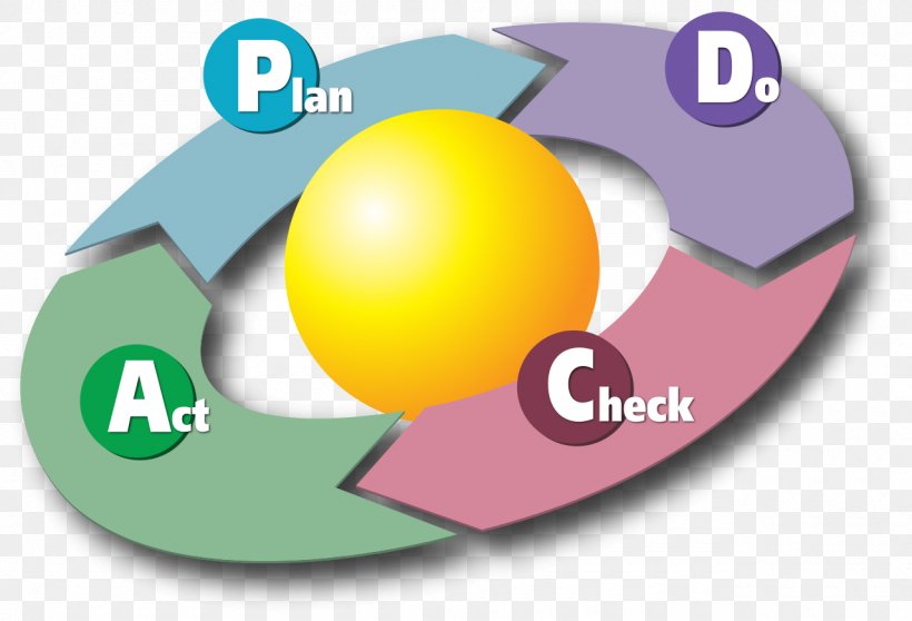 PDCA Continual Improvement Process Business Process Quality Control Management, PNG, 1280x872px, Pdca, Brand, Business, Business Process, Continual Improvement Process Download Free
