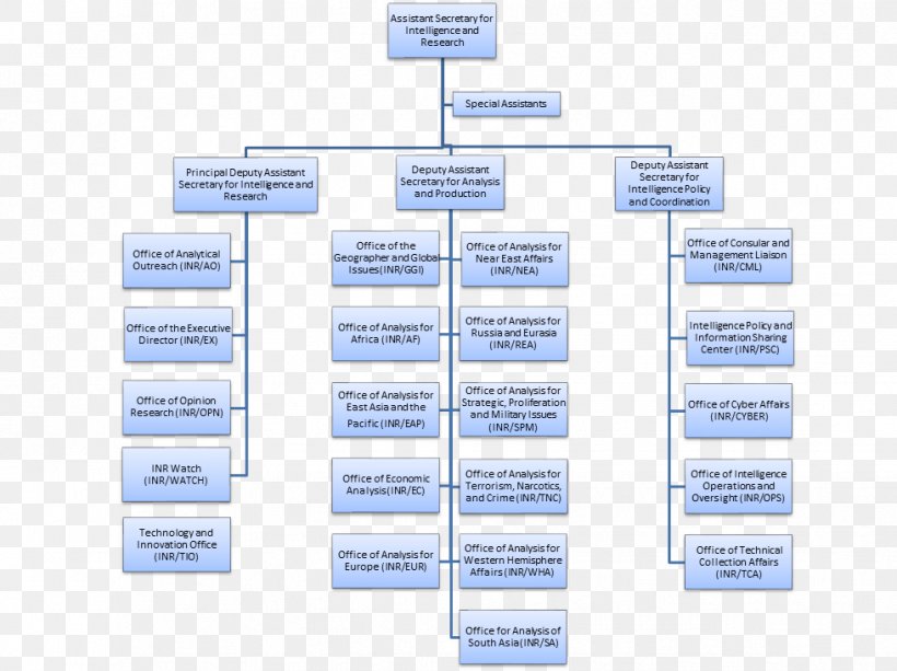 Organization Bureau Of Intelligence And Research United States Intelligence Community United States Department Of State Director Of National Intelligence, PNG, 979x732px, Organization, Brand, Defense Intelligence Agency, Diagram, Director Of National Intelligence Download Free