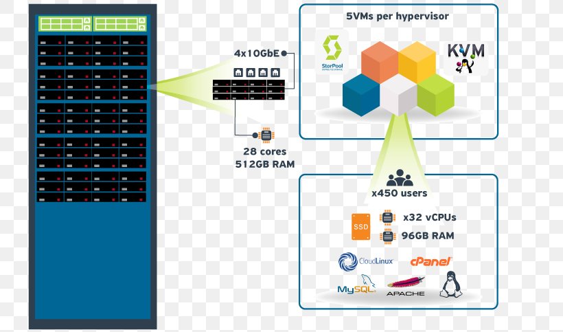 Software-defined Storage Shared Web Hosting Service Technology Software-defined Networking High Availability, PNG, 800x483px, Softwaredefined Storage, Cloud Computing, Computer Servers, High Availability, Installation Download Free