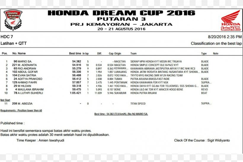Cimahi Semarang Honda Bekasi Racing, PNG, 960x640px, 2016, 2017, Cimahi, Area, Bekasi Download Free