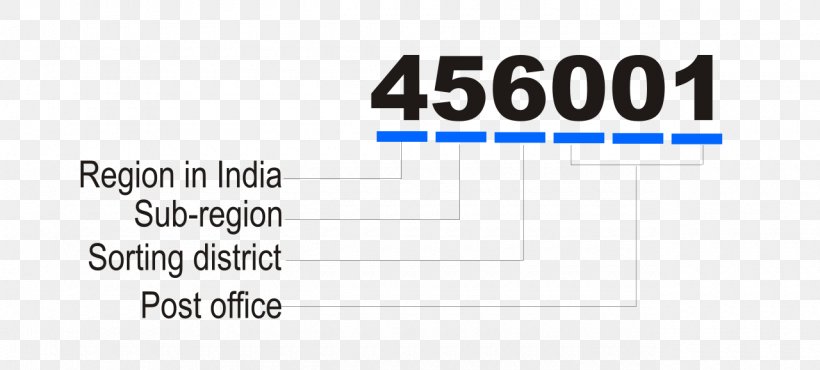 India Post Postal Index Number Zip Code Postal Code, PNG, 1280x579px, India, Area, Blue, Brand, Code Download Free