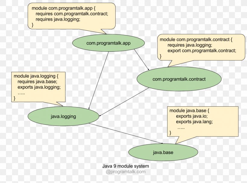 Java Platform Module System JShell Read–eval–print Loop, PNG, 981x726px, Java Platform Module System, Application Programming Interface, Area, Diagram, Java Download Free