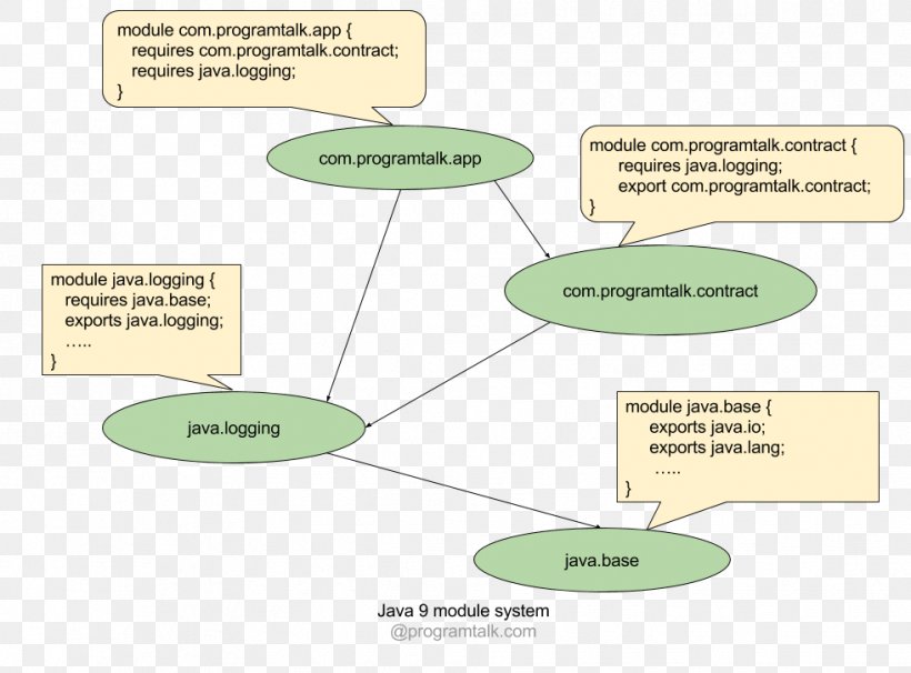 Java Platform Module System Jshell Read Eval Print Loop Png 981x726px Java Platform Module System Application Java Platform Module System Jshell Read Eval Print Loop Png 981x726px Java Platform Module System Application