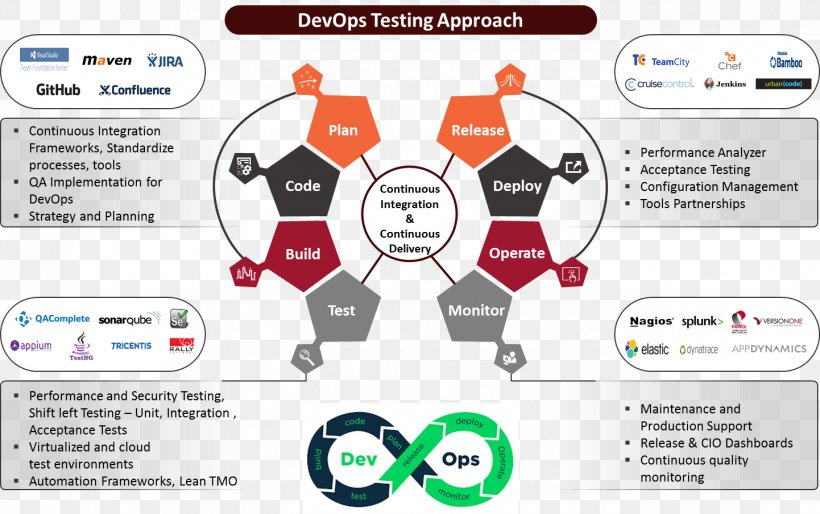 DevOps Continuous Integration Continuous Delivery Agile Software Development Software Testing, PNG, 1442x904px, Devops, Agile Software Development, Area, Automation, Best Practice Download Free