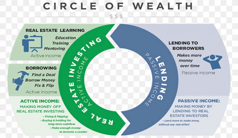 Real Estate Investing Investment Private Money Hard Money Loan, PNG, 826x480px, Real Estate Investing, Brand, Capital, Estate, Estate Agent Download Free