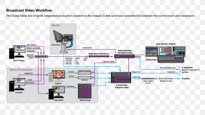 Diagram Television Studio Workflow Production Control Room Broadcasting, PNG, 960x540px, Diagram, Broadcasting, Engineering, Manufacturing, Multimedia Download Free