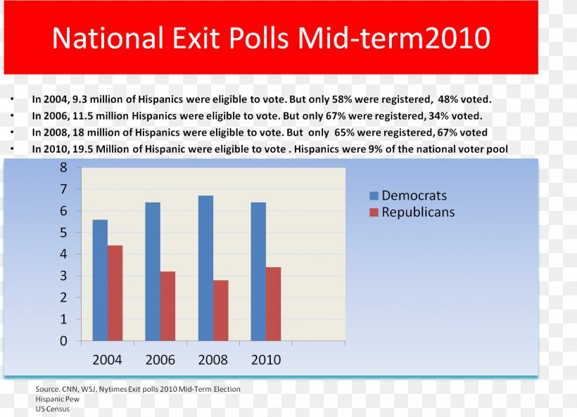 United States Latino Vote Hispanic And Latino Americans Voting Election, PNG, 1458x1055px, United States, Area, Ballot Box, Brand, Diagram Download Free