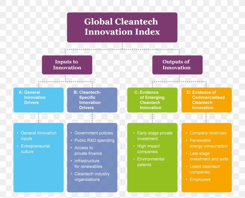 Clean Technology Environmental Technology Business Innovation, PNG, 1172x948px, Clean Technology, Brand, Business, Diagram, Emerging Technologies Download Free