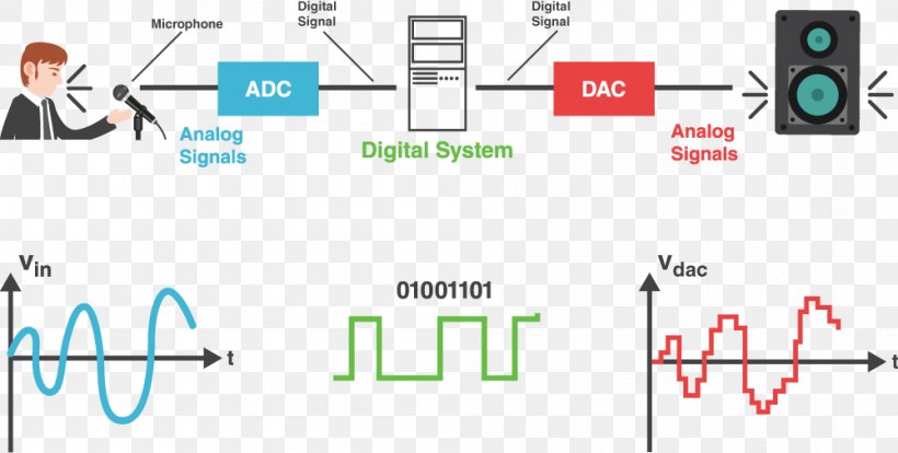 Digital Audio Digital Signal Processing Analog Signal Analog-to-digital Converter, PNG, 1000x506px, Digital Audio, Analog Signal, Analogtodigital Converter, Area, Audio Signal Processing Download Free