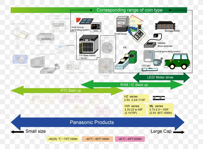 双电层电容器 Lithium-ion Capacitor Double Layer Rechargeable Battery, PNG, 813x600px, Capacitor, Area, Brand, Diagram, Double Layer Download Free