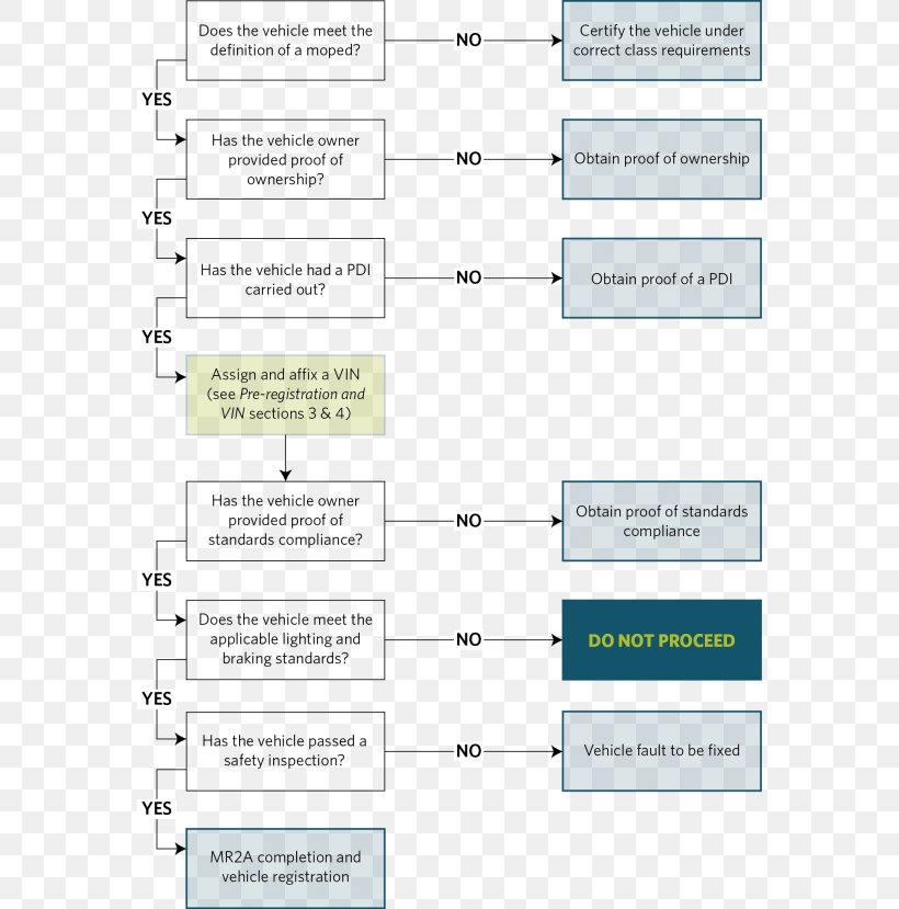 Car New Zealand Toyota Corolla Motor Vehicle Registration Flowchart, PNG, 570x829px, Car, Area, Certification, Diagram, Document Download Free