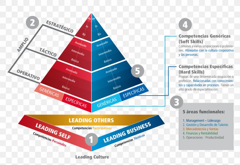 Soft Skills Competence Management Methodology, PNG, 1224x844px, Soft Skills, Brand, Business Administration, Competence, Definition Download Free