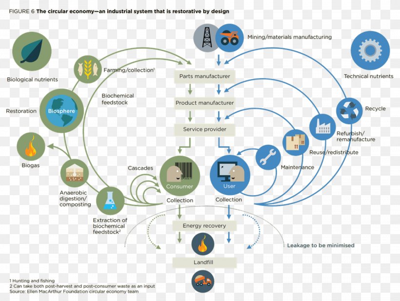 Circular Economy Ellen MacArthur Foundation Reuse Consumption, PNG, 1148x864px, Circular Economy, Access Economy, Area, Concept, Consumption Download Free