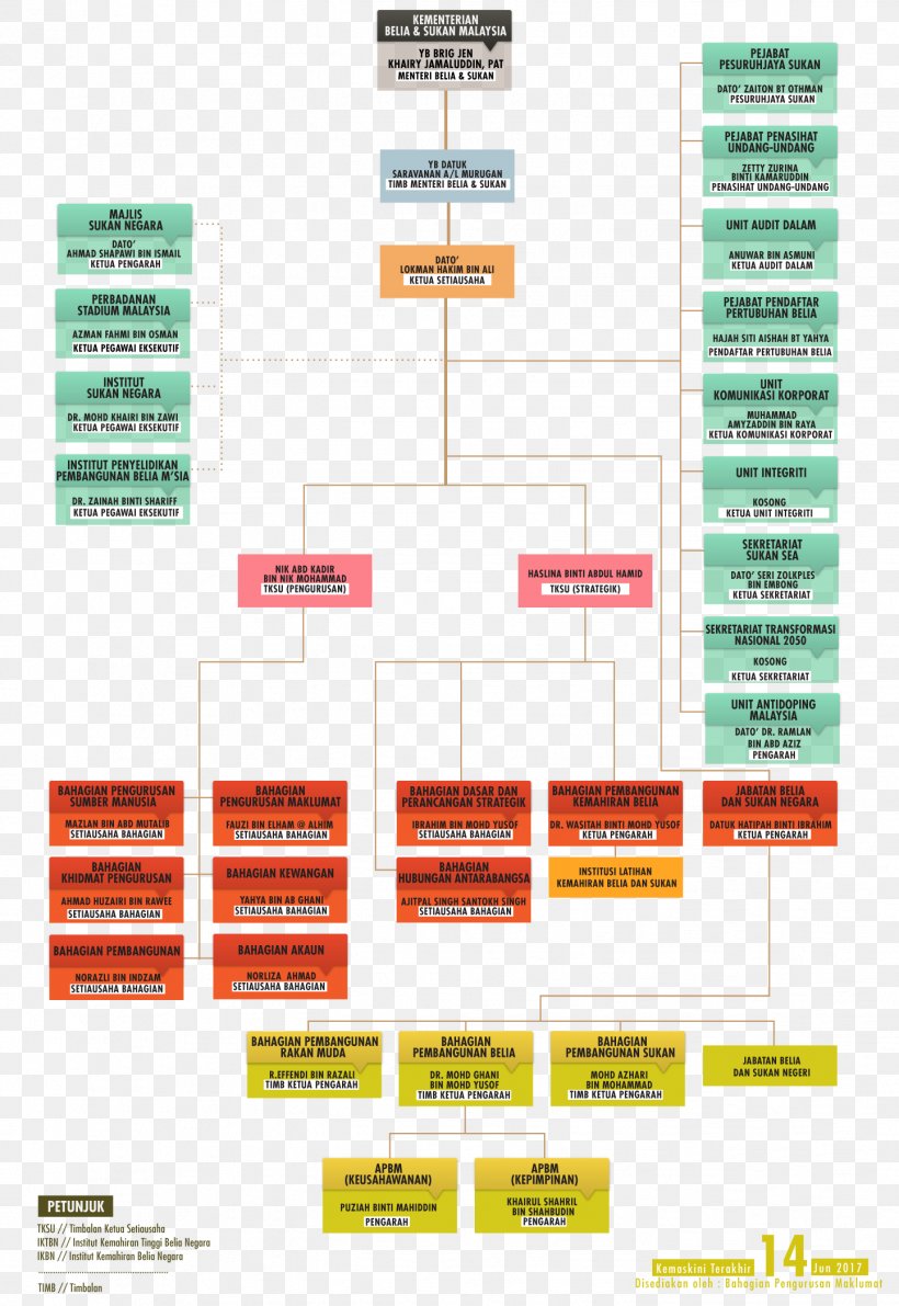 Ministry Of Youth And Sports Organization Sukma Games, PNG, 1443x2096px, Ministry Of Youth And Sports, Brand, Diagram, Ministry, Orange Sa Download Free