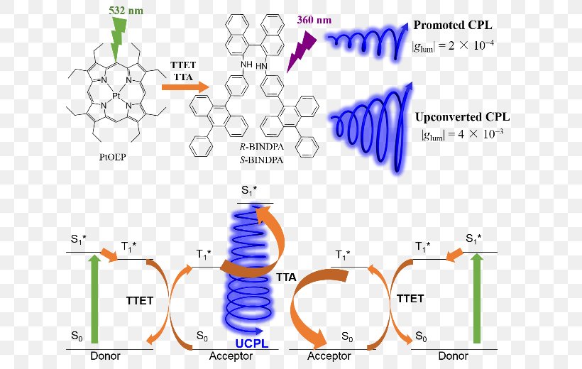 Triplet State Light Excited State Photon Upconversion Chemistry, PNG, 639x520px, Triplet State, Chemistry, Chinese Academy Of Sciences, Diagram, Energy Download Free