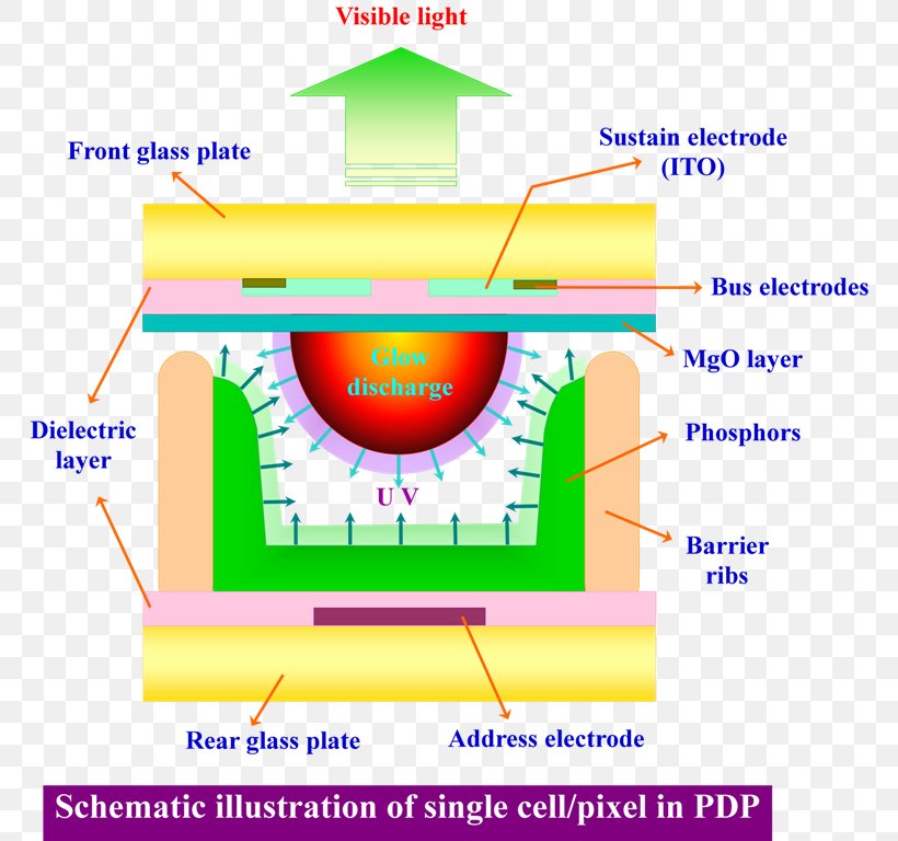 Light Plasma Display Television Computer Monitors, PNG, 775x768px, Light, Area, Computer Monitors, Diagram, Display Device Download Free