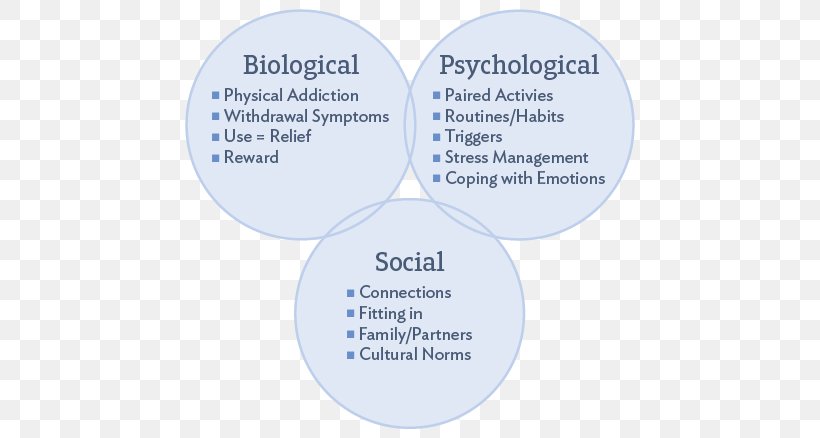 Nicotine Dependence Substance Dependence Addiction Tobacco, PNG, 750x438px, Nicotine Dependence, Addiction, Biopsychosocial Model, Brand, Diagram Download Free