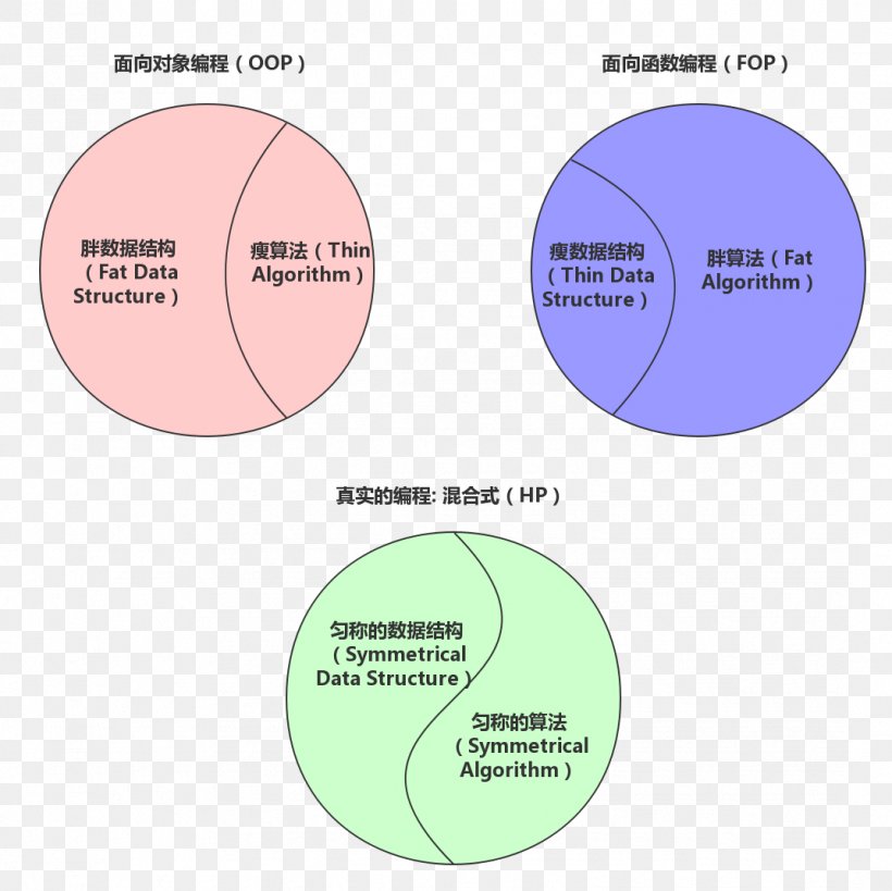 Object-oriented Programming Brand Circle, PNG, 1071x1070px, Objectoriented Programming, Area, Brand, Computer Programming, Diagram Download Free