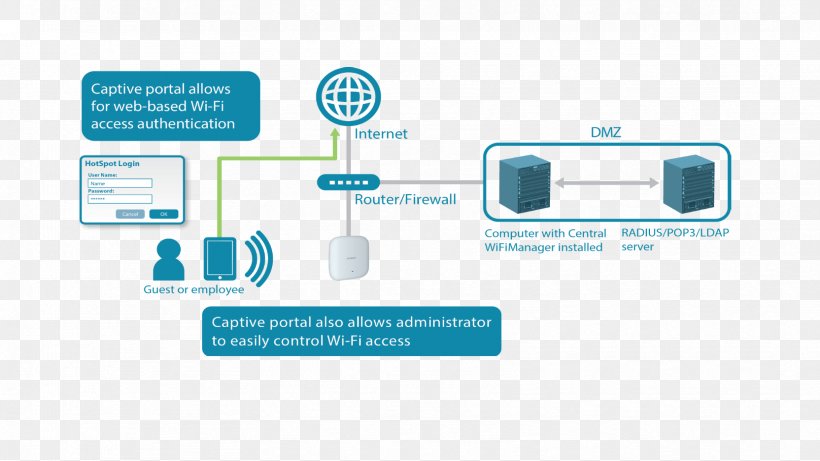 Wireless Access Points D-Link Captive Portal Wi-Fi Computer Software, PNG, 1664x936px, Wireless Access Points, Brand, Captive Portal, Communication, Computer Network Download Free
