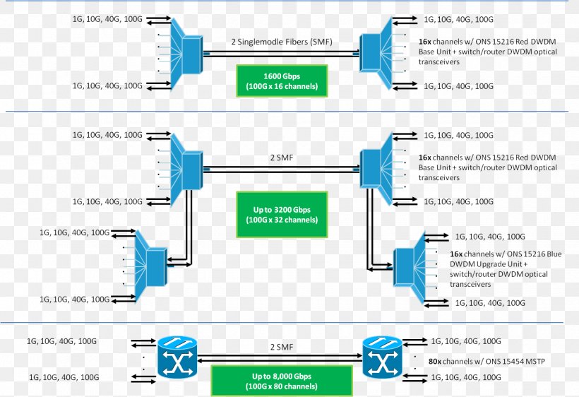 Single-mode Optical Fiber Small Form-factor Pluggable Transceiver 100 Gigabit Ethernet Multi-mode Optical Fiber, PNG, 1440x987px, 100 Gigabit Ethernet, Singlemode Optical Fiber, Area, Brand, C Formfactor Pluggable Download Free