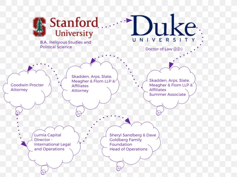 Duke University Stanford University Brand Logo Font, PNG, 960x720px, Duke University, Area, Brand, Decal, Diagram Download Free