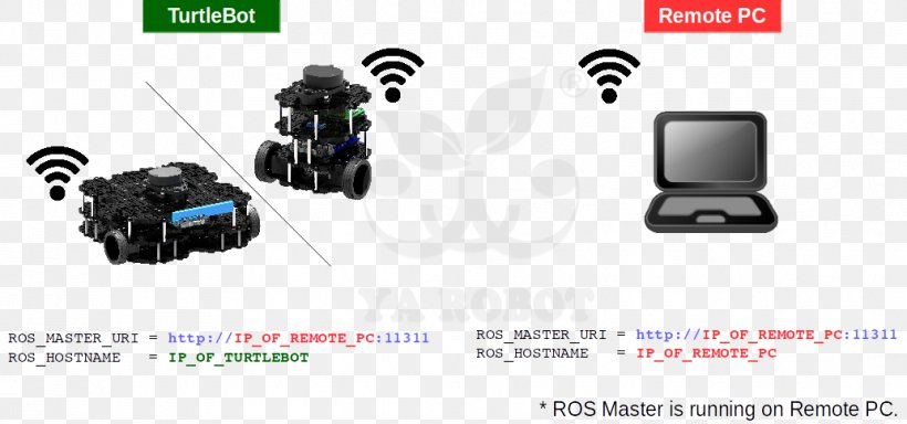 TurtleBot Robot Operating System Simultaneous Localization And Mapping Raspberry Pi, PNG, 1033x484px, Turtlebot, Brand, Camera Accessory, Communication, Computer Software Download Free