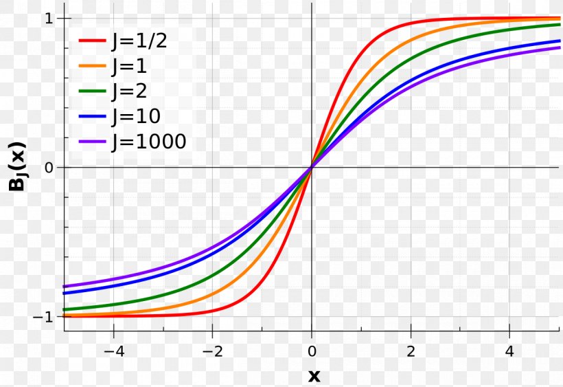 Brillouin-Funktion Brillouin And Langevin Functions Special Functions Physicist, PNG, 1200x824px, Brillouin And Langevin Functions, Area, Diagram, Function, Lambert W Function Download Free