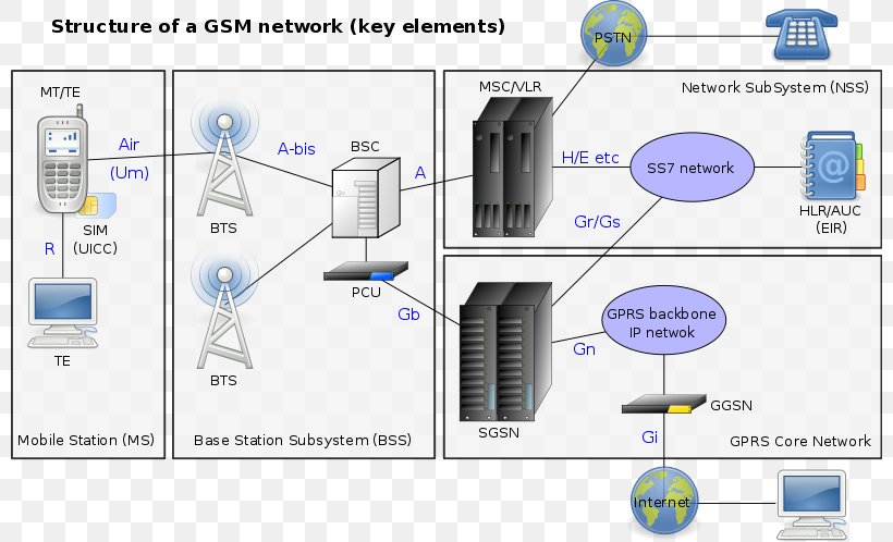 GSM Base Station Controller Base Station Subsystem Mobile Phones, PNG, 800x498px, Gsm, Aerials, Area, Base Station, Base Station Subsystem Download Free