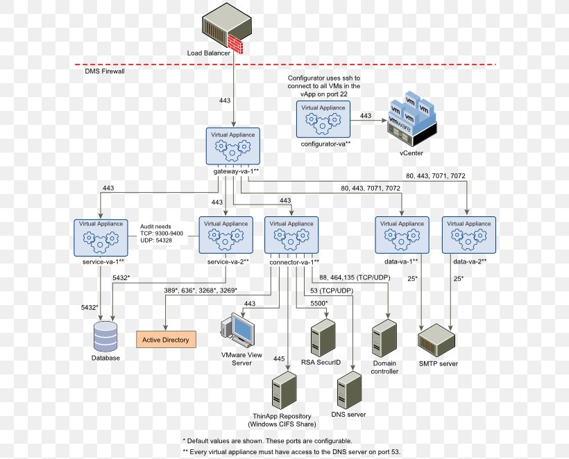 Data Flow Diagram Port VMware Horizon View Computer Software, PNG, 616x662px, Diagram, Area, Computer Network, Computer Network Diagram, Computer Software Download Free