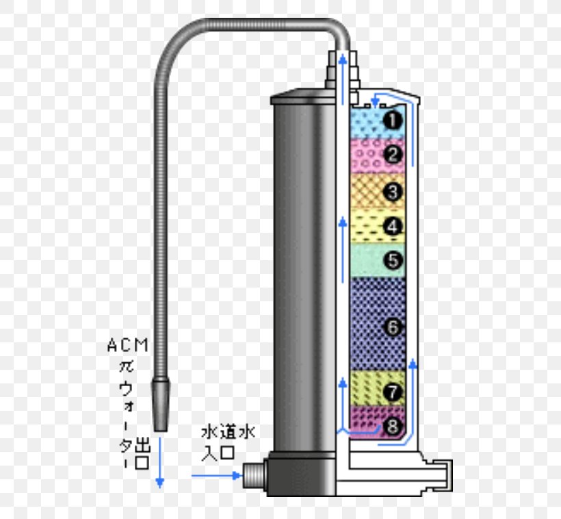 Water Filter Filtration Water Purification, PNG, 578x758px, Water Filter, Activated Carbon, Cylinder, Filter, Filtration Download Free