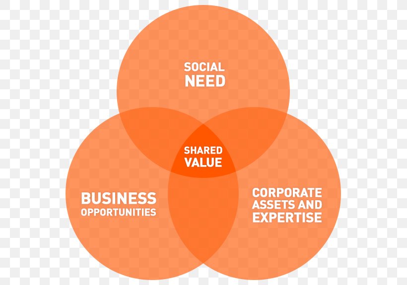 Creating Shared Value Concept Harvard Business Review Management, PNG, 575x575px, Creating Shared Value, Brand, Business, Concept, Corporation Download Free