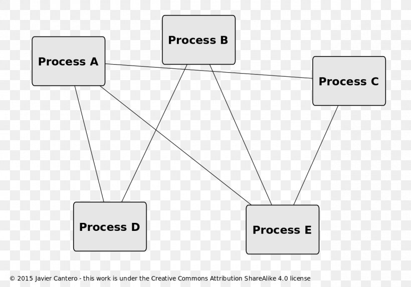 Inter-process Communication D-Bus Linux Startup Process, PNG, 1280x895px, Interprocess Communication, Area, Booting, Brand, Communication Download Free