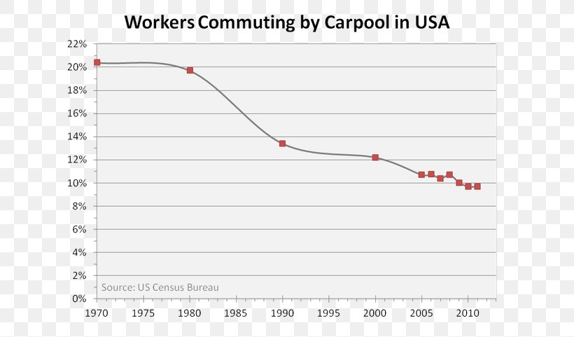 Carpool Air Pollution Statistics Chart, PNG, 650x481px, Carpool, Air Pollution, Average, Chart, Commuting Download Free