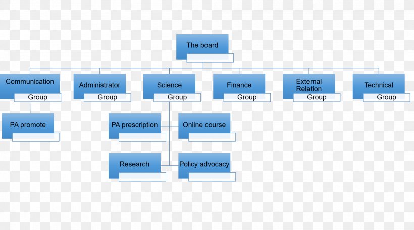Organizational Structure Organizational Chart Organizational Communication, PNG, 1975x1100px, Organization, Brand, Business, Business Communication, Business Incubator Download Free
