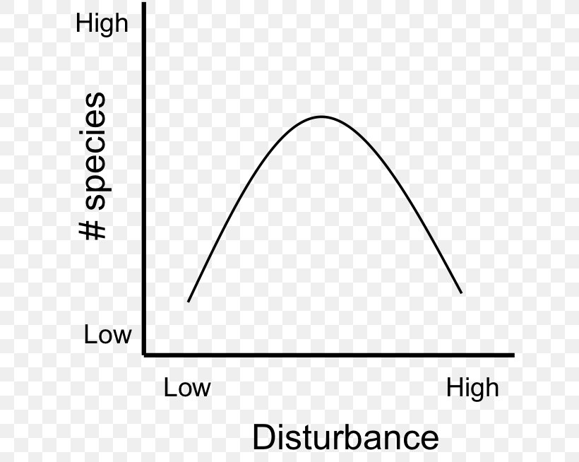 Intermediate Disturbance Hypothesis Seral Community Ecological Succession Biology, PNG, 639x654px, Disturbance, Area, Biology, Biomass, Black And White Download Free