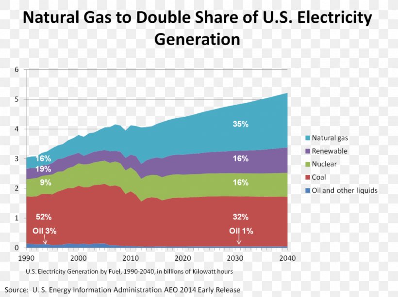 Natural Gas Electricity Generation Electricity Sector Of The United States PECO Energy Company, PNG, 1024x766px, Natural Gas, Area, Brand, Diagram, Electricity Download Free