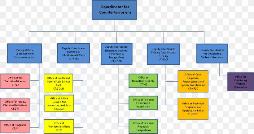 Organization United States Bureau Of Counterterrorism And Countering Violent Extremism Counter-terrorism Coordinator For Counterterrorism, PNG, 931x494px, Organization, Area, Authority, Brand, Chart Download Free