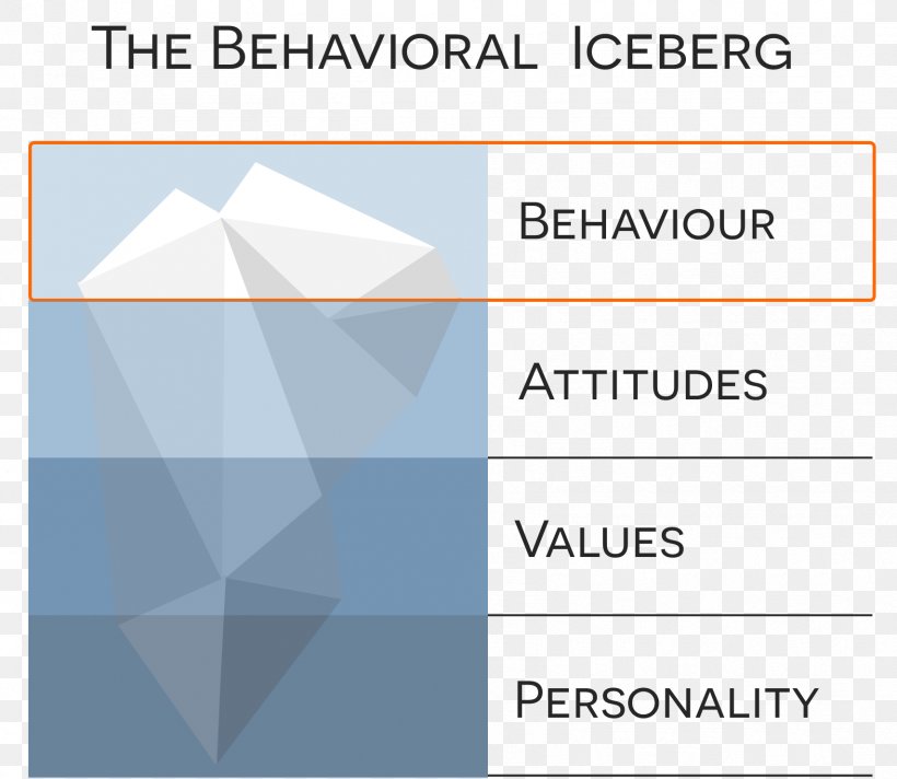 Behavior Iceberg Feedback Attitude, PNG, 1708x1484px, Behavior, Action, Area, Attitude, Attribution Download Free