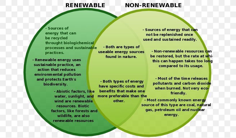 Non-renewable Resource Renewable Energy Petroleum, PNG, 659x481px, Nonrenewable Resource, Alternative Energy, Area, Coal, Energy Download Free
