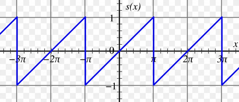 Fourier Series Sawtooth Wave Fourier Transform Periodic Function, PNG, 1280x549px, Fourier Series, Area, Blue, Coseno, Diagram Download Free