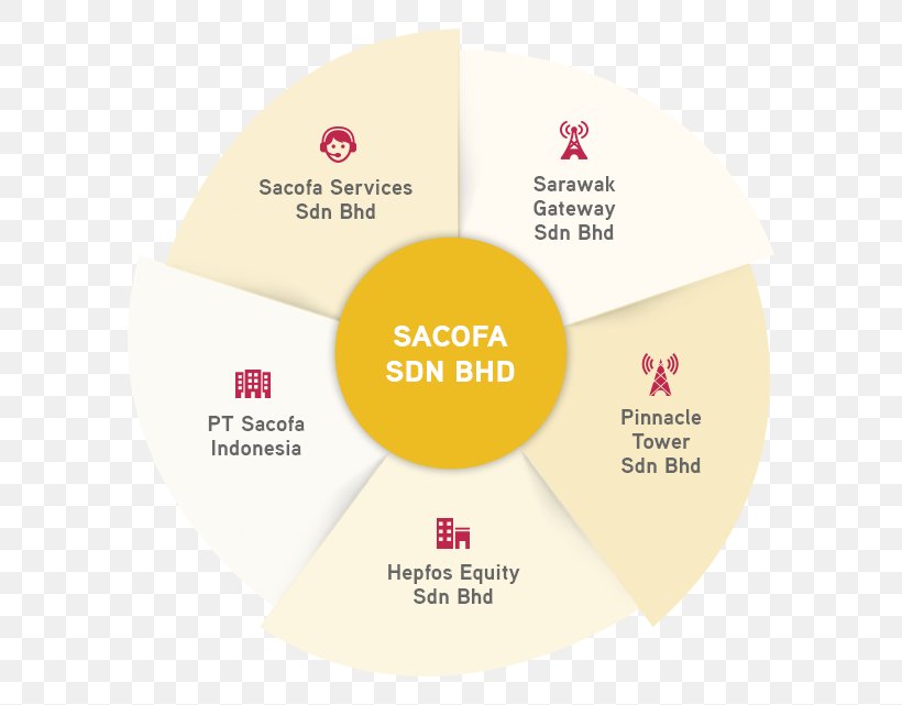 Sacofa Brand Indonesia Product Design Subsidiary, PNG, 640x641px, Brand, Diagram, Indonesia, Indonesian Language, Kuching Download Free